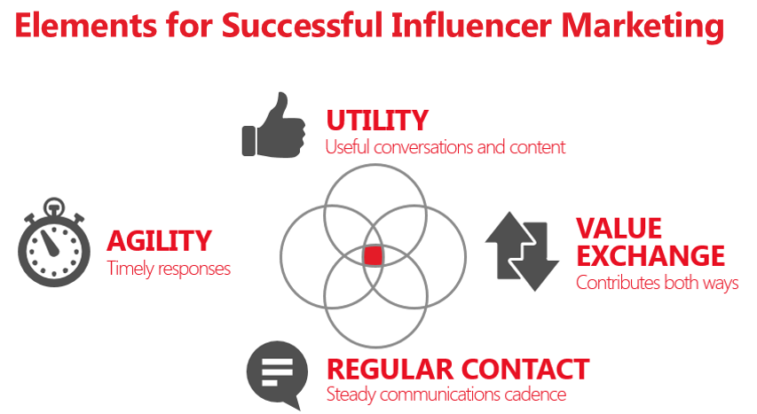 Influencer-Marketing