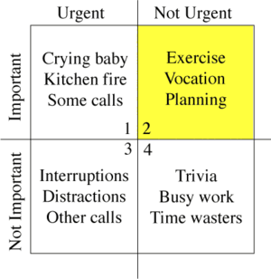 Quadrant 2 is where the work needs to be done