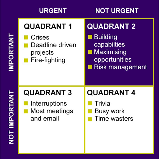 For success in business, focus on quadrant 2.